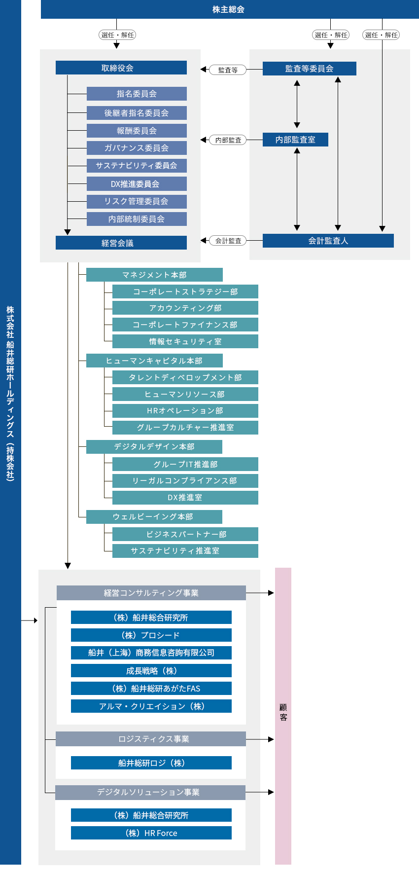 組織図