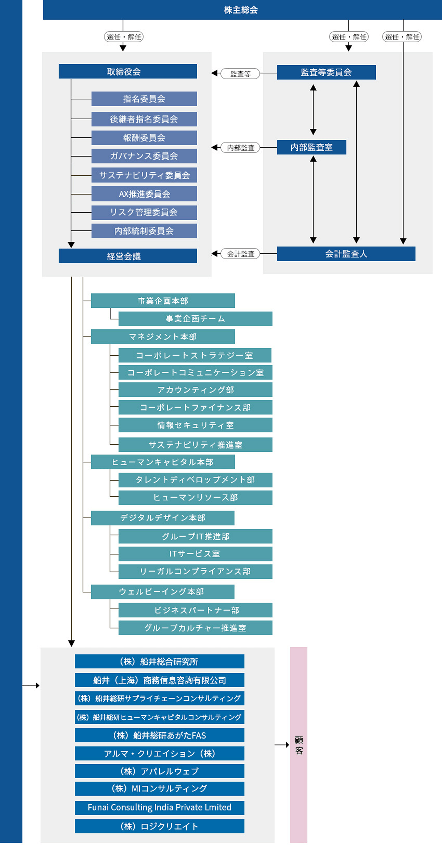 組織図