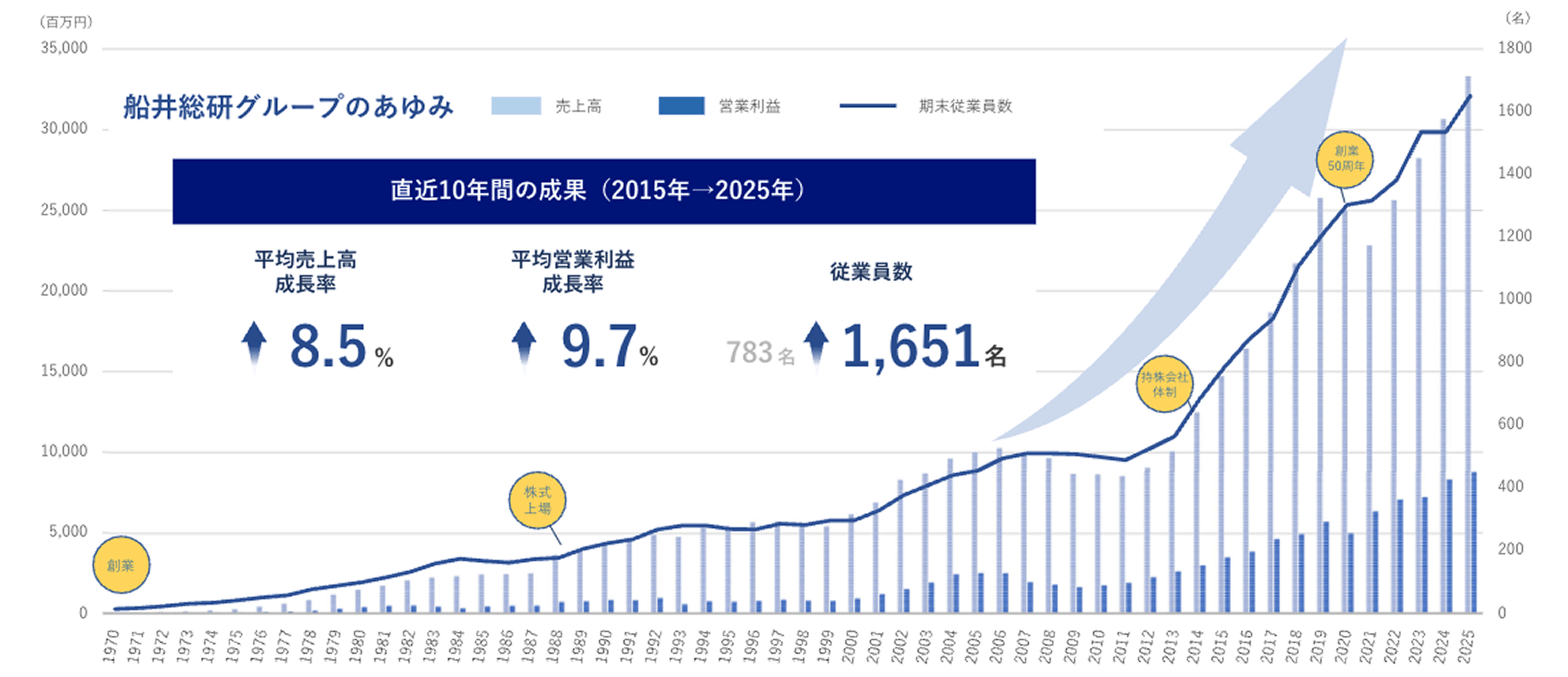 創業からの業績推移