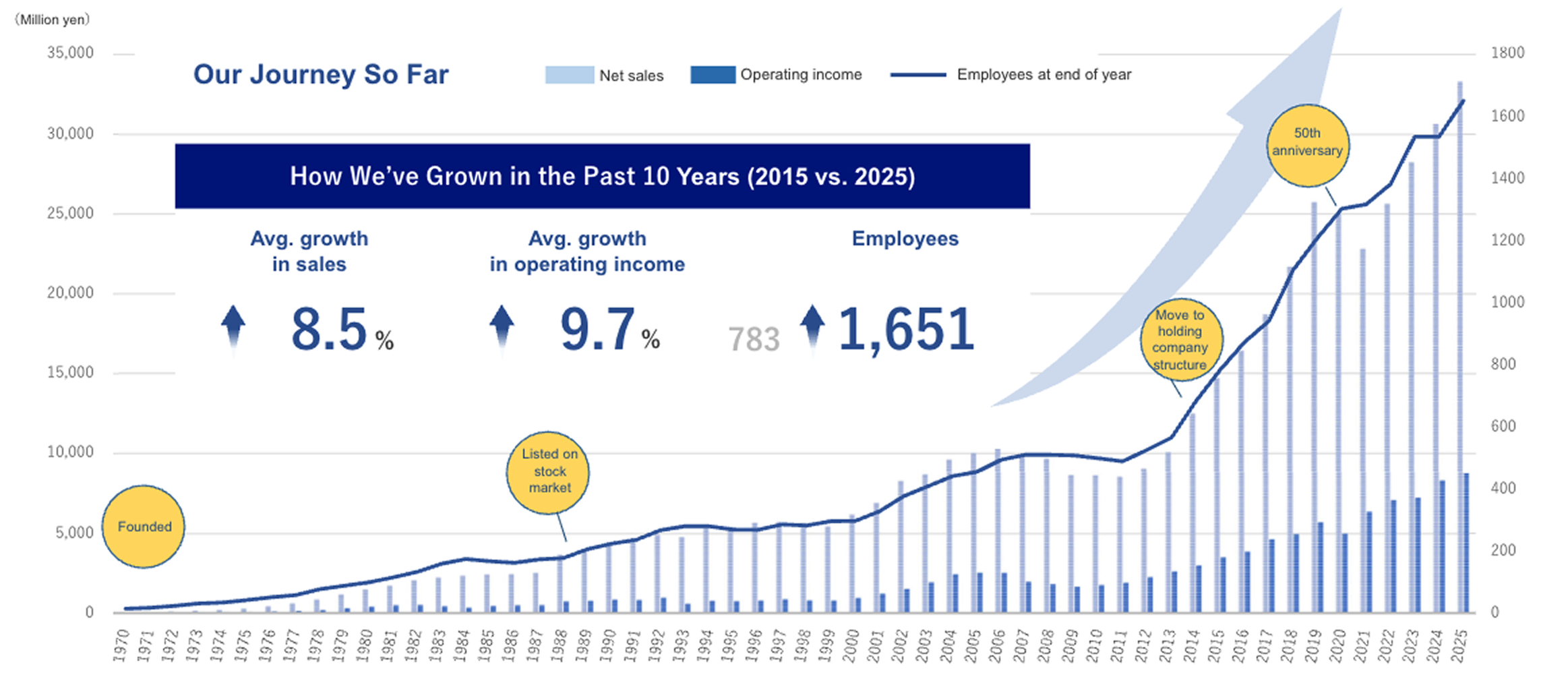 Performance Trends Since Founding