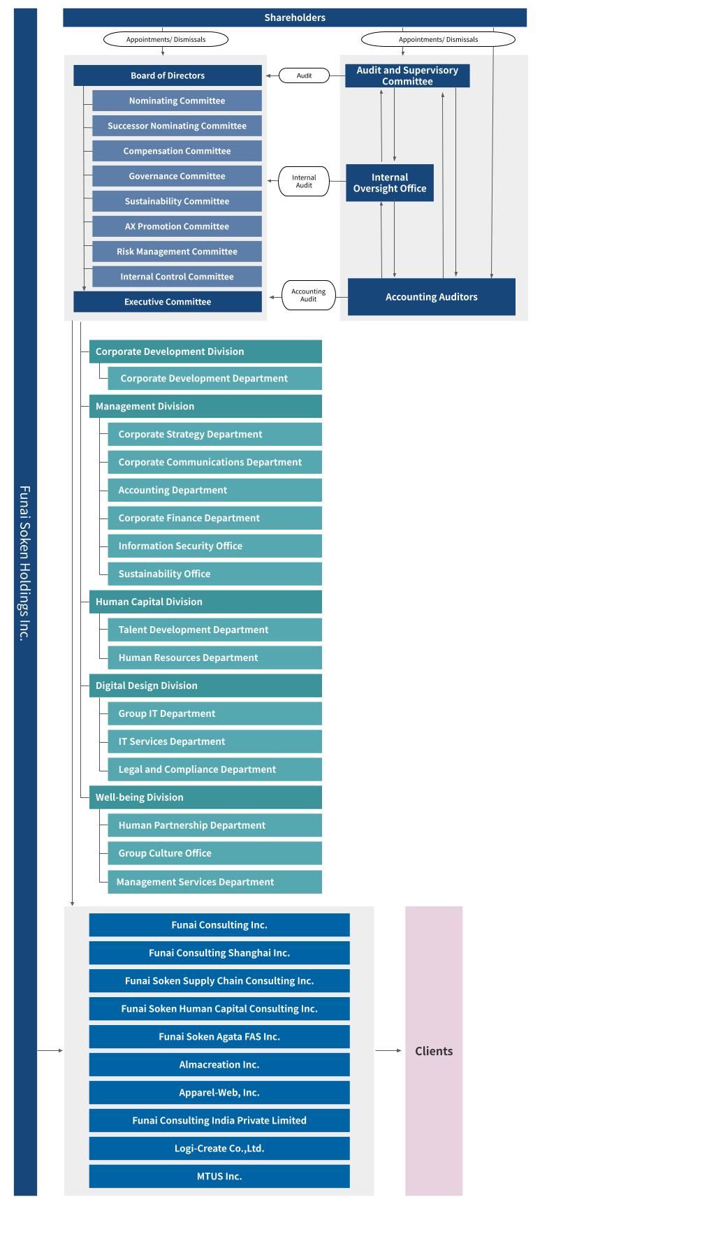 Organizational chart