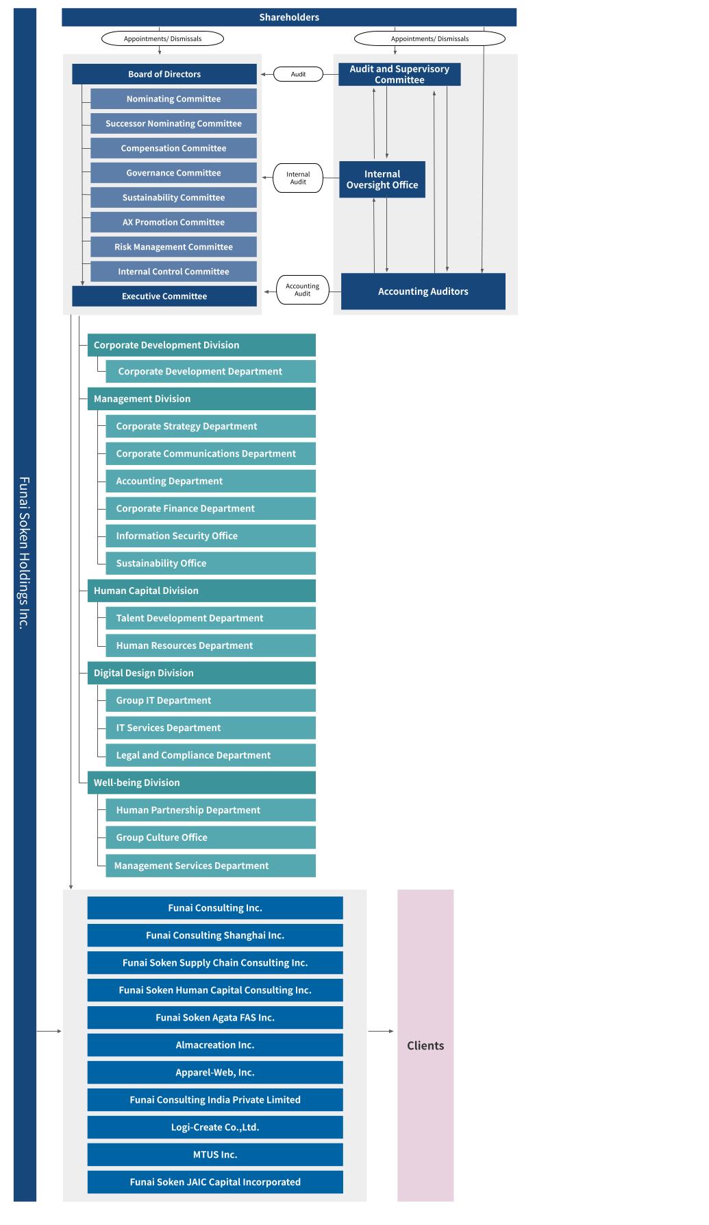 Organizational chart