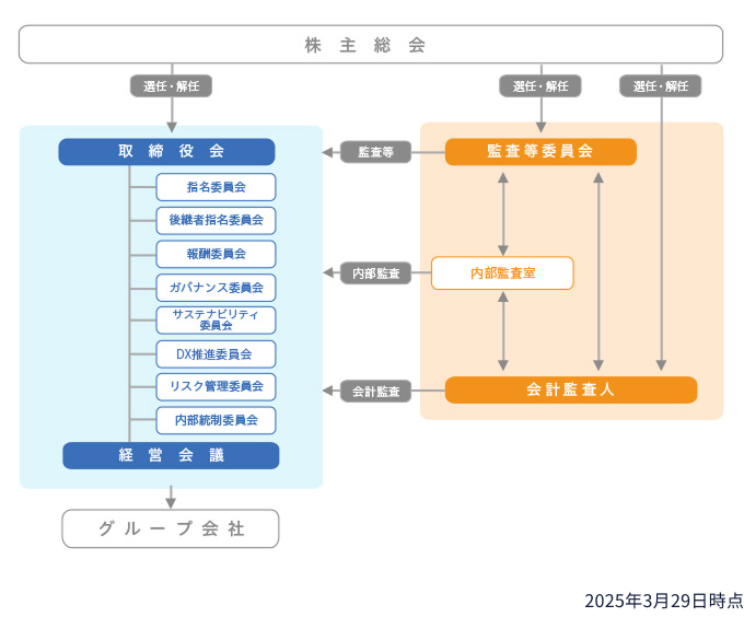 コーポレート・ガバナンス体制図