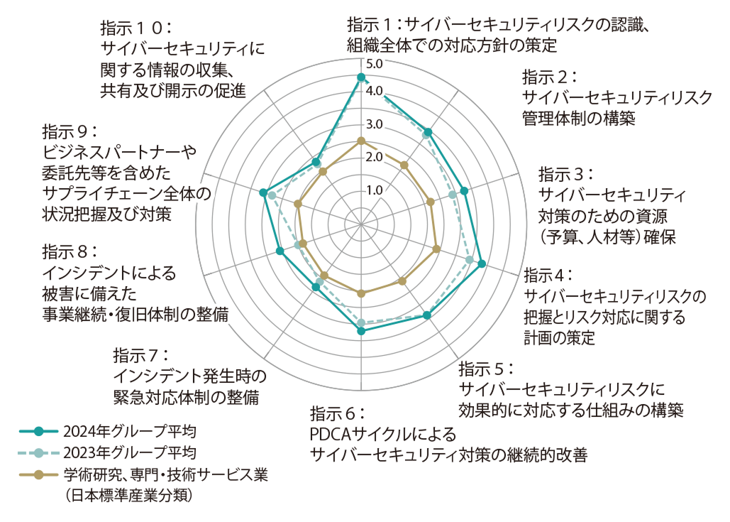レーダーチャート分析の図