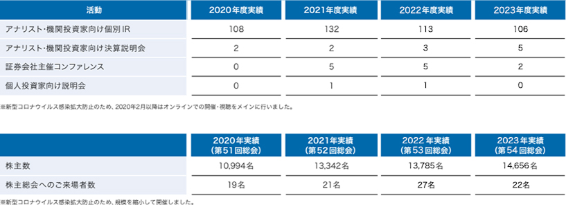 直近３事業年度のIR活動実績