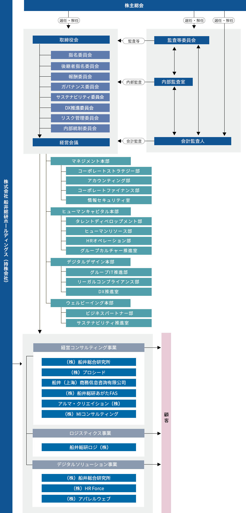 組織図