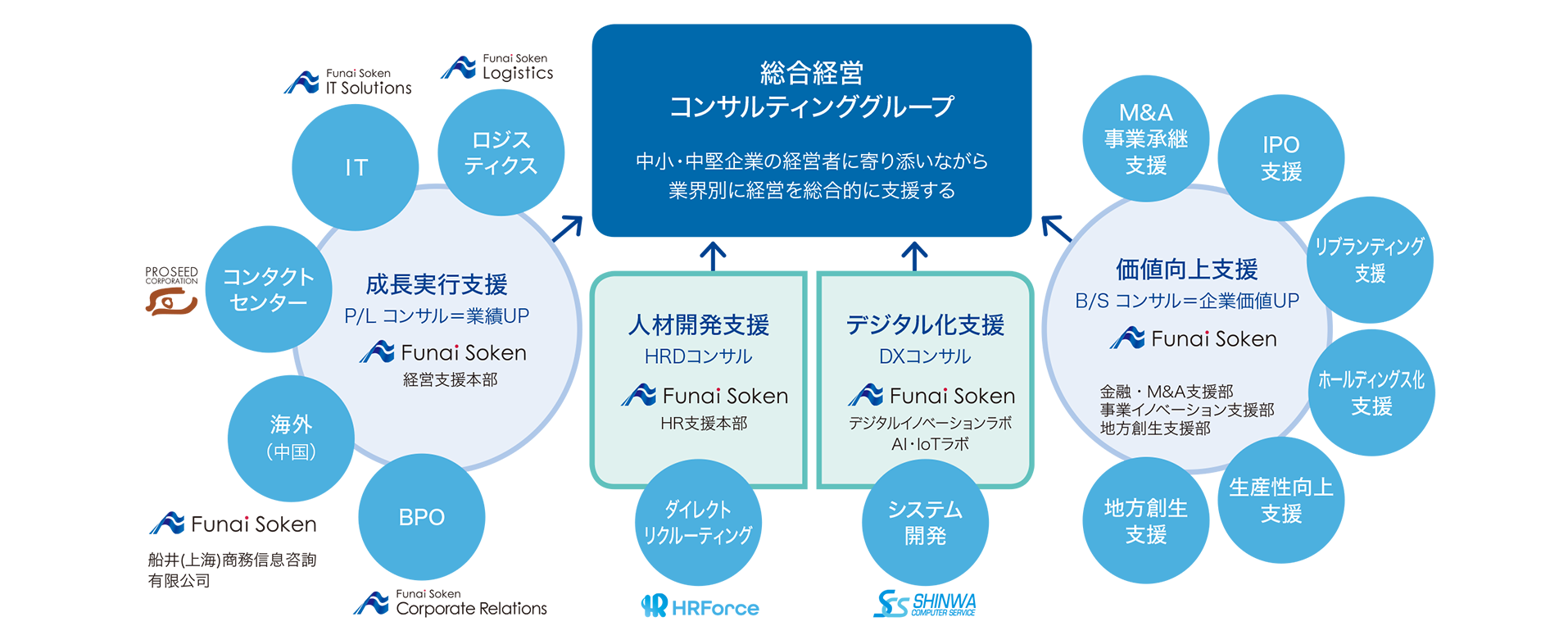 グループ事業 船井総研ホールディングス