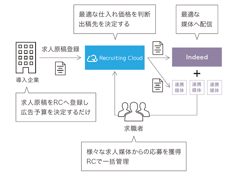 Recruitng cloud 概念図