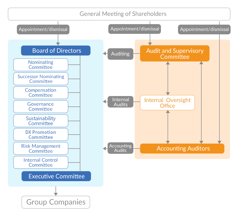 Funai Soken Holdings Corporate Governance Structure