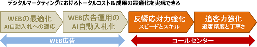デジタルマーケティングにおけるトータルコスト&成果の最適化を実現できる
