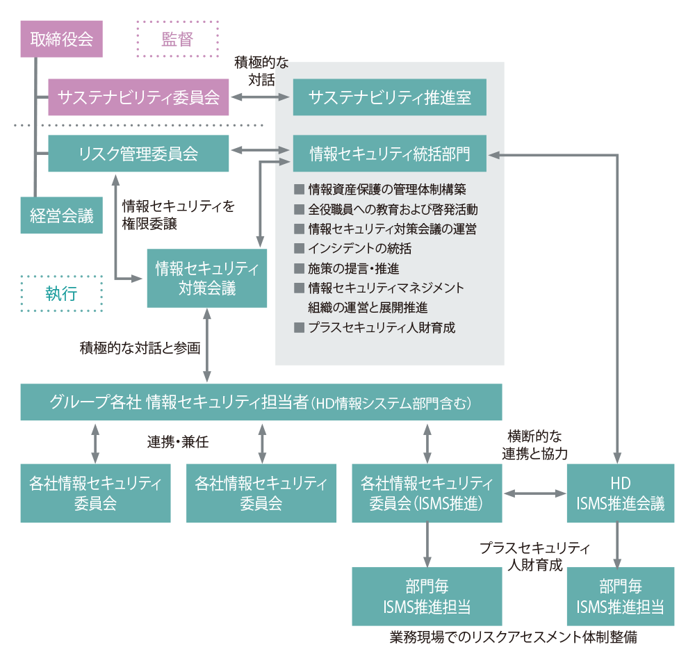 情報セキュリティ推進体制図