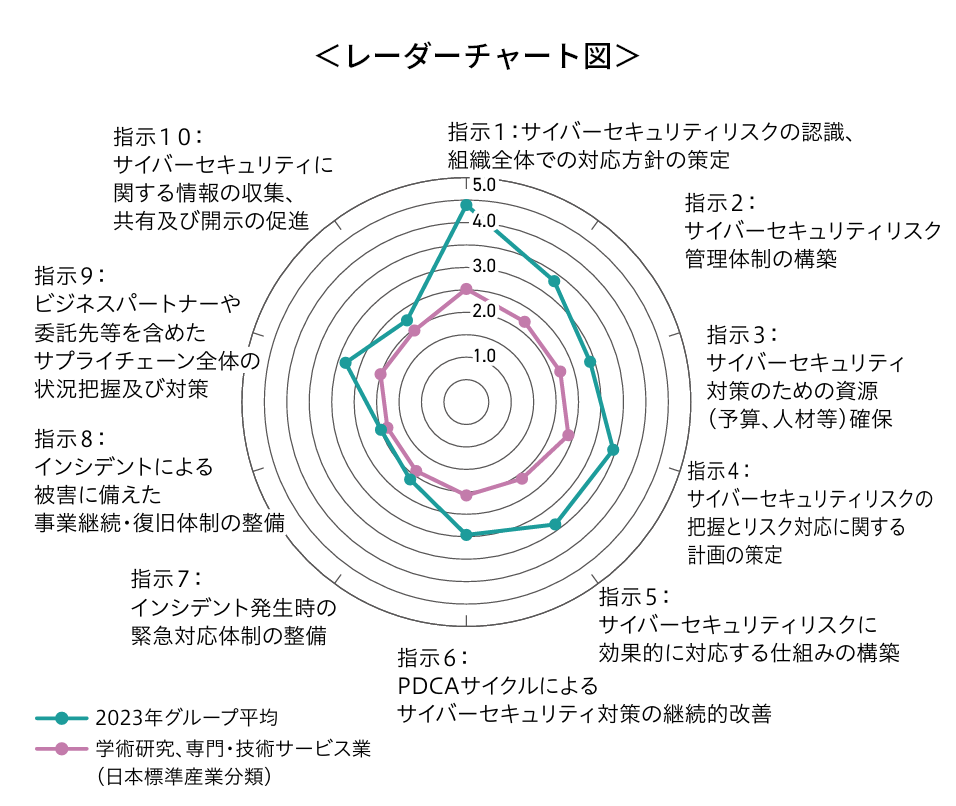 レーダーチャート図