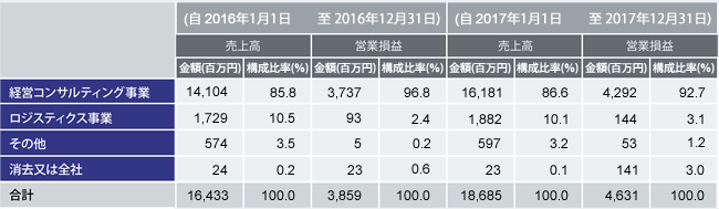 当社グループ(連結)の2016年12月期及び2017年12月期における売上高及び営業損益の内訳(金額及び構成比)