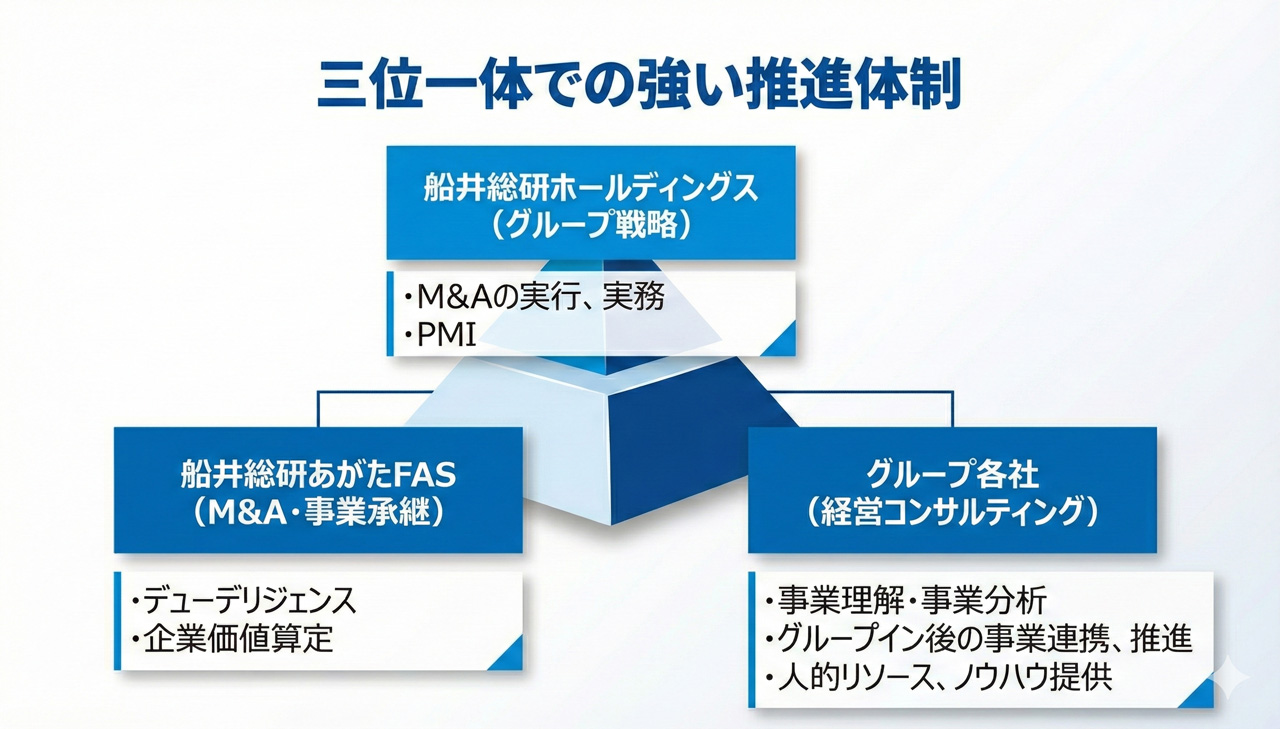 三位一体の推進体制図（HD・あがたFAS・グループ各社）